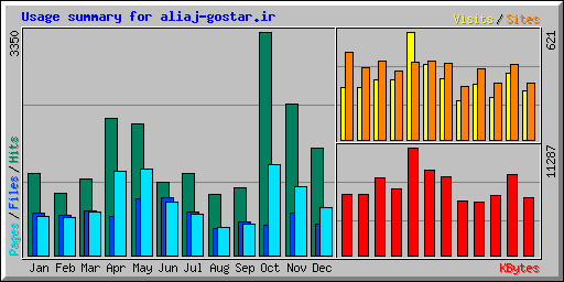 Usage summary for aliaj-gostar.ir